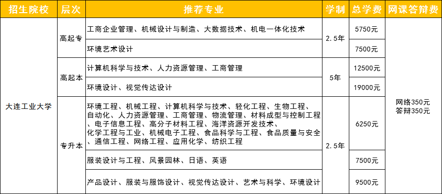 大連工業(yè)大學繼續(xù)教育學院招生專業(yè)